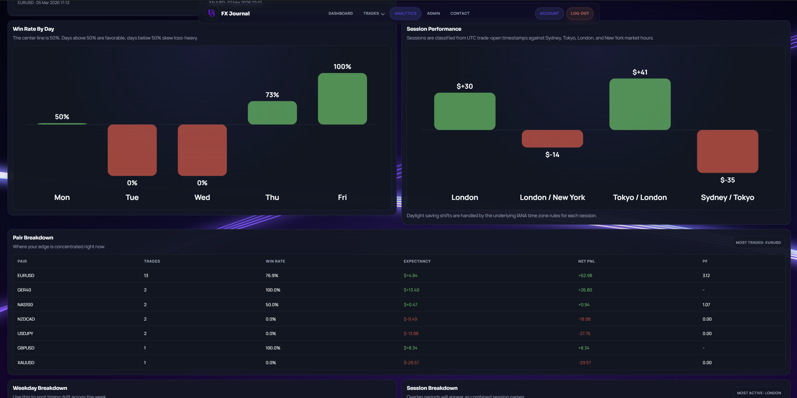 FX Journal analytics page with detailed performance tables and breakdown charts.