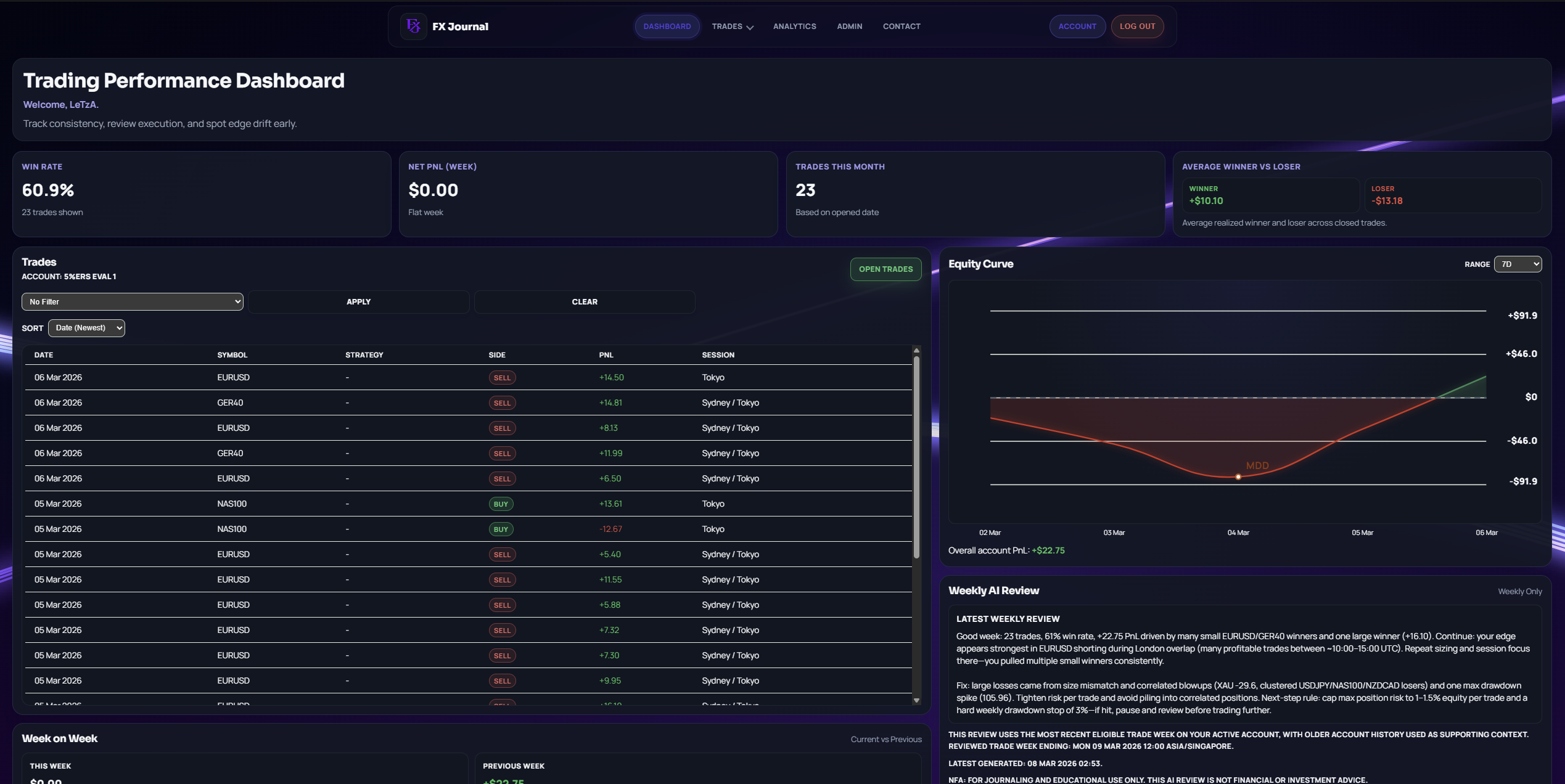 FX Journal dashboard showing the equity curve, account summary, and recent trade data.
