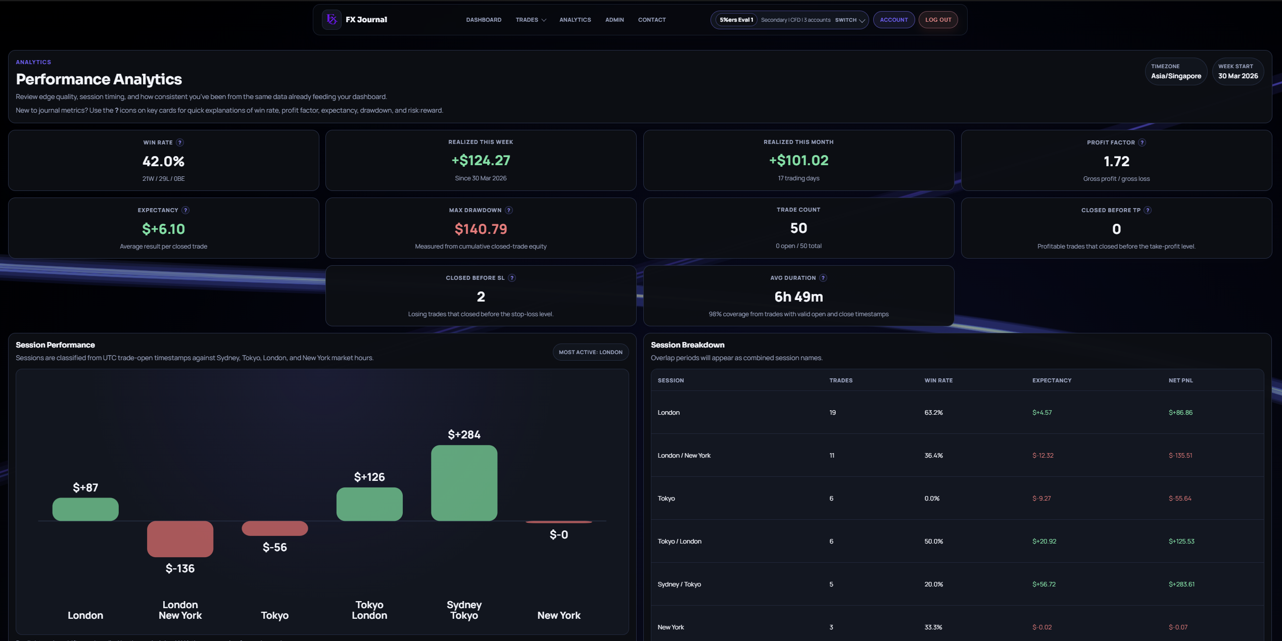 MyFXJournal analytics page with detailed performance tables and breakdown charts.